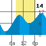 Orca tide chart for Thursday, October 14, 2021