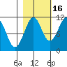 Orca tide chart for Saturday, October 16, 2021