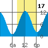 Orca tide chart for Sunday, October 17, 2021