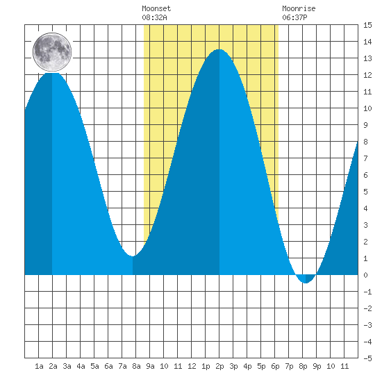 Orca tide chart for Wednesday, October 20, 2021