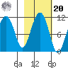 Orca tide chart for Wednesday, October 20, 2021