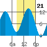 Orca tide chart for Thursday, October 21, 2021