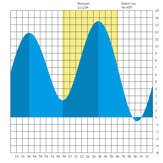 Orca tide chart for Friday, October 22, 2021