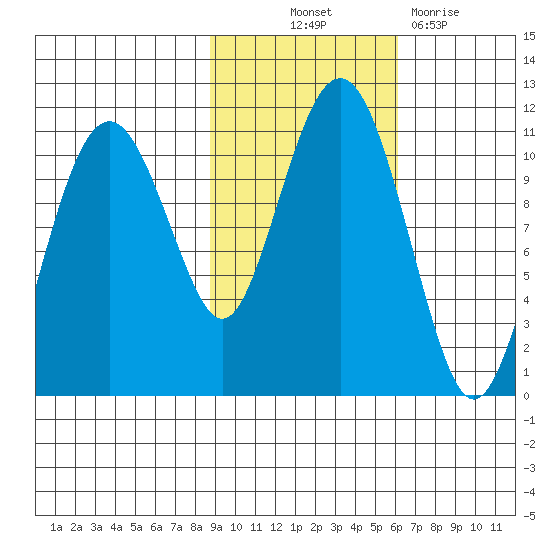 Orca tide chart for Saturday, October 23, 2021