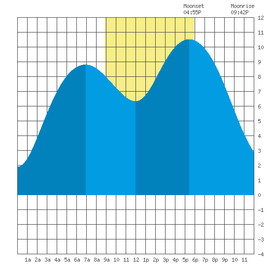 Orca tide chart for Wednesday, October 27, 2021
