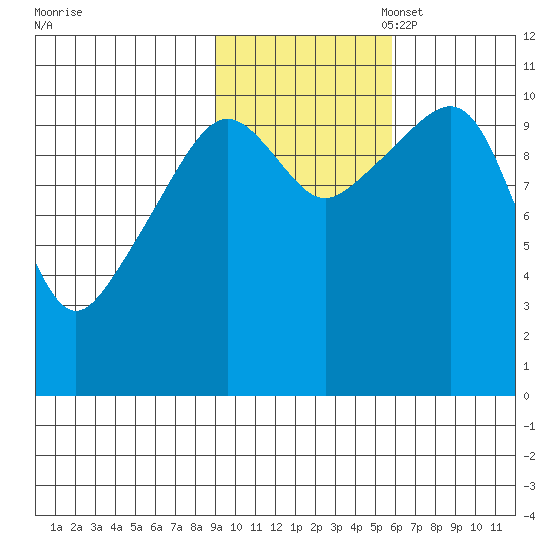 Orca tide chart for Friday, October 29, 2021