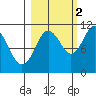 Orca tide chart for Saturday, October 2, 2021