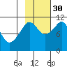Orca tide chart for Saturday, October 30, 2021