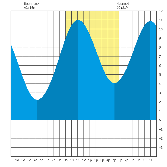 Orca tide chart for Sunday, October 31, 2021