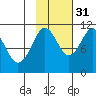 Orca tide chart for Sunday, October 31, 2021