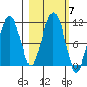 Orca tide chart for Thursday, October 7, 2021