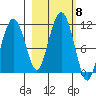 Orca tide chart for Friday, October 8, 2021