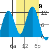 Orca tide chart for Saturday, October 9, 2021