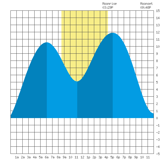 Orca tide chart for Wednesday, November 10, 2021