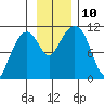 Orca tide chart for Wednesday, November 10, 2021