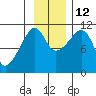 Orca tide chart for Friday, November 12, 2021