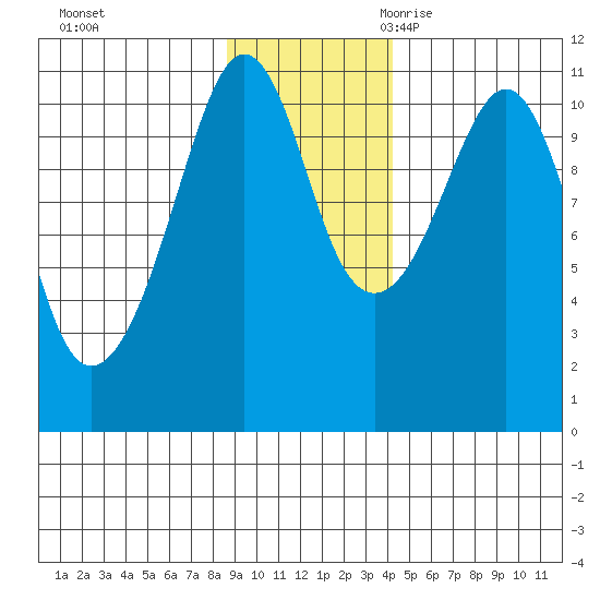 Orca tide chart for Saturday, November 13, 2021