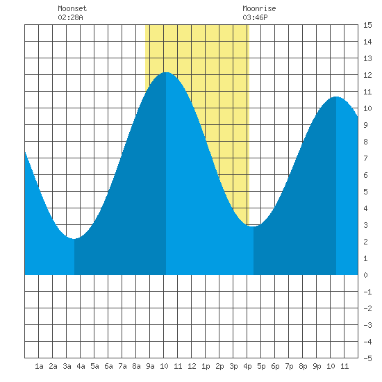Orca tide chart for Sunday, November 14, 2021