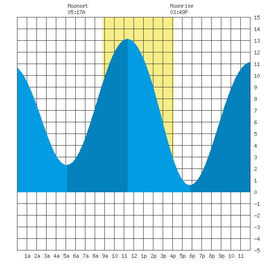 Orca tide chart for Tuesday, November 16, 2021