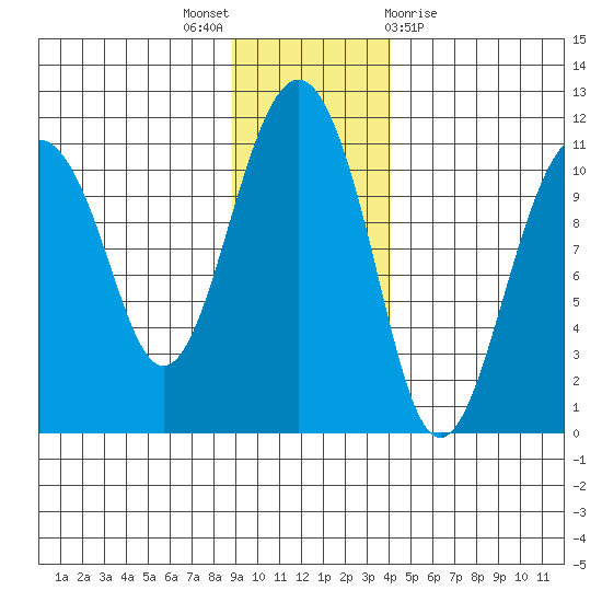 Orca tide chart for Wednesday, November 17, 2021