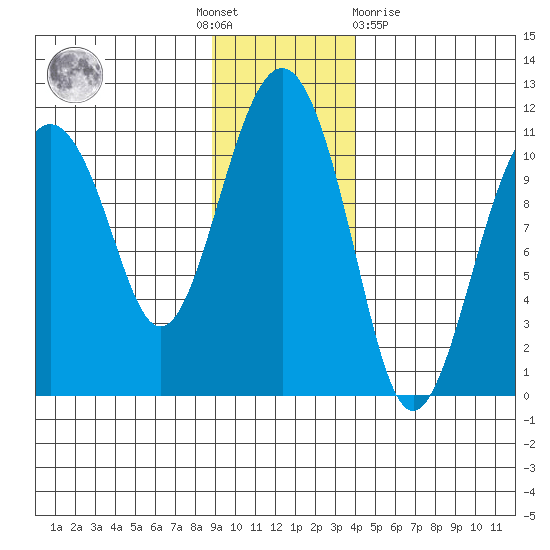 Orca tide chart for Thursday, November 18, 2021