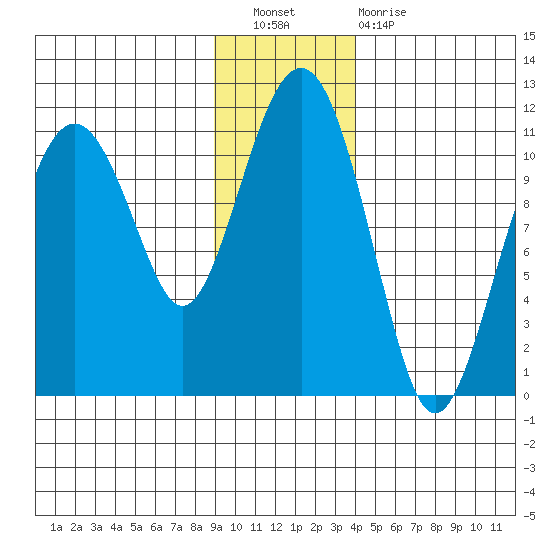 Orca tide chart for Saturday, November 20, 2021