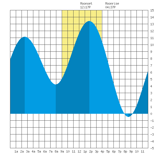 Orca tide chart for Sunday, November 21, 2021