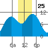 Orca tide chart for Thursday, November 25, 2021