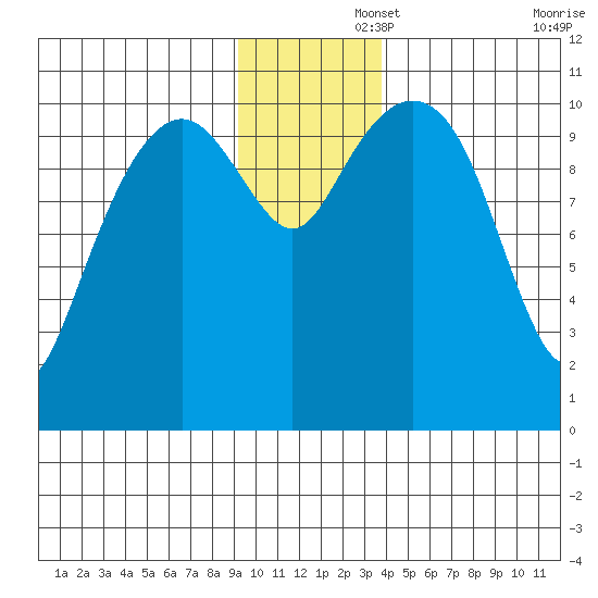 Orca tide chart for Friday, November 26, 2021