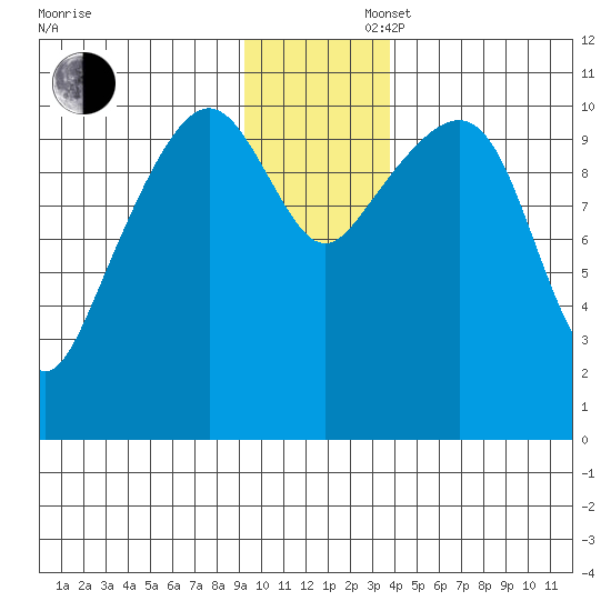 Orca tide chart for Saturday, November 27, 2021