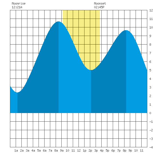 Orca tide chart for Sunday, November 28, 2021