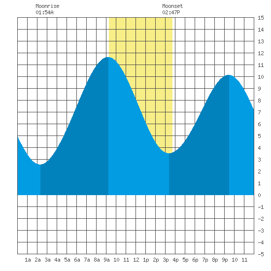 Orca tide chart for Monday, November 29, 2021