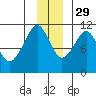 Orca tide chart for Monday, November 29, 2021