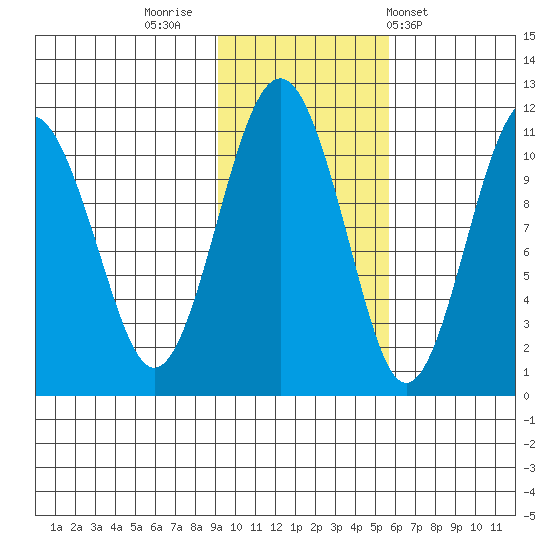 Orca tide chart for Tuesday, November 2, 2021