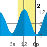 Orca tide chart for Tuesday, November 2, 2021
