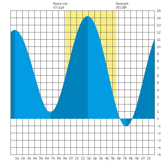 Orca tide chart for Wednesday, November 3, 2021