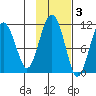 Orca tide chart for Wednesday, November 3, 2021