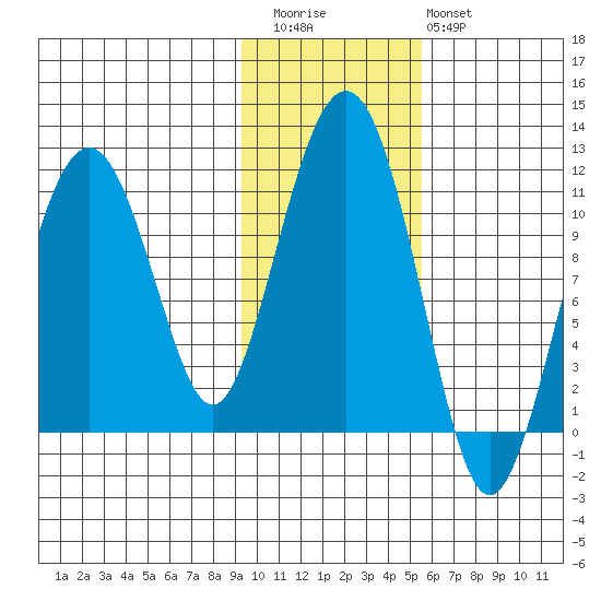 Orca tide chart for Friday, November 5, 2021