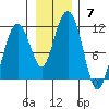 Orca tide chart for Sunday, November 7, 2021