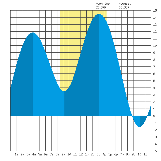 Orca tide chart for Monday, November 8, 2021