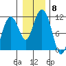 Orca tide chart for Monday, November 8, 2021