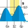 Orca tide chart for Tuesday, November 9, 2021