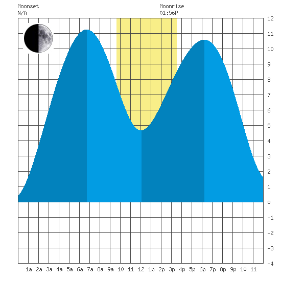 Orca tide chart for Friday, December 10, 2021