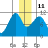 Orca tide chart for Saturday, December 11, 2021