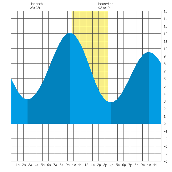 Orca tide chart for Monday, December 13, 2021