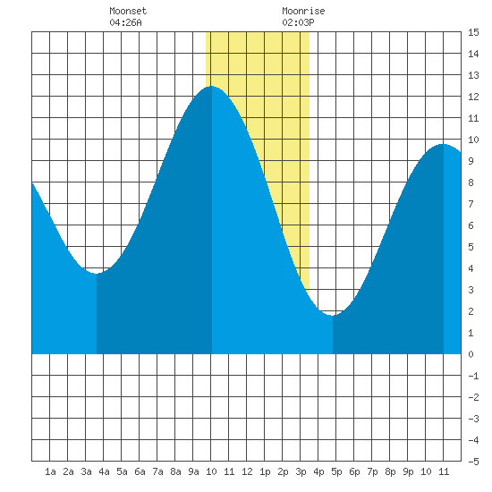Orca tide chart for Tuesday, December 14, 2021