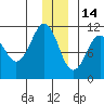 Orca tide chart for Tuesday, December 14, 2021