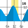 Orca tide chart for Thursday, December 16, 2021