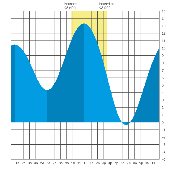 Orca tide chart for Friday, December 17, 2021