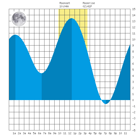 Orca tide chart for Saturday, December 18, 2021